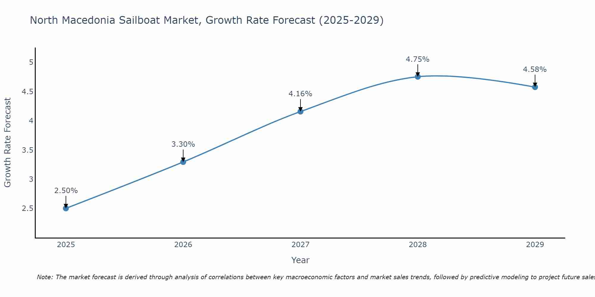 North Macedonia Sailboat Market Growth Rate